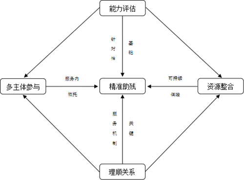 “精准服务”靶向准，社区助残换新天——洞井街道社工站助残服务实践